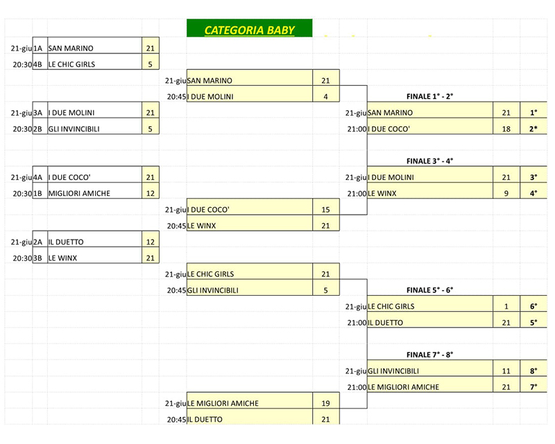 8 torneo cornhole risultatibaby