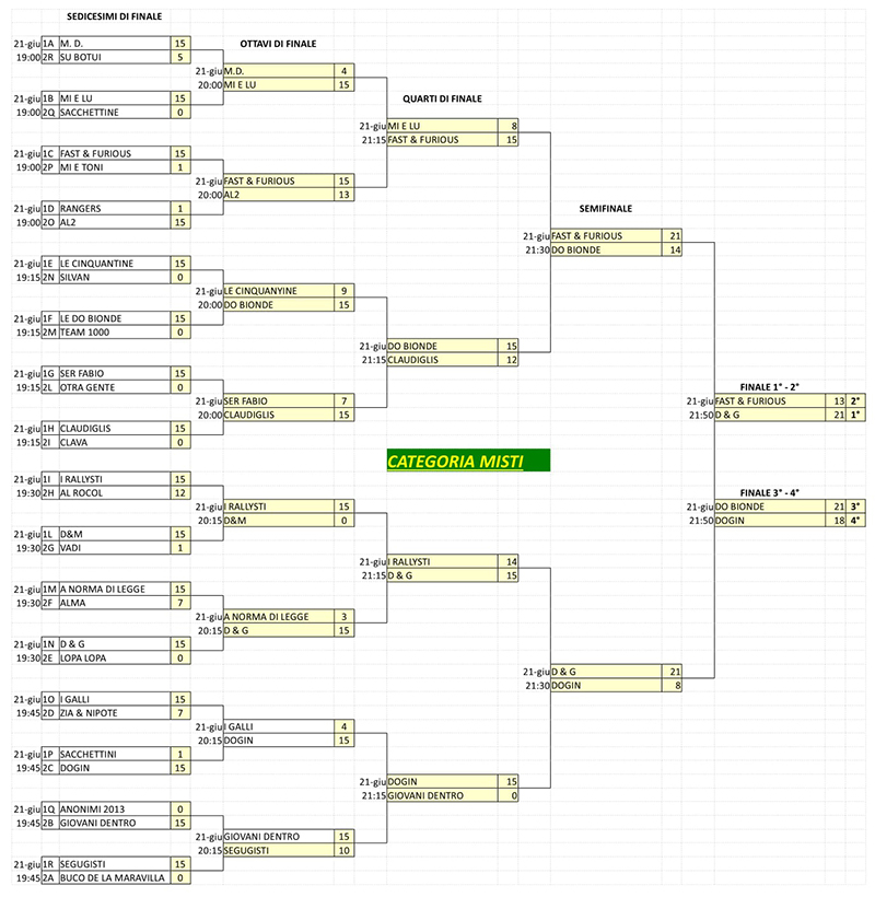 8 torneo cornhole risultatimisti
