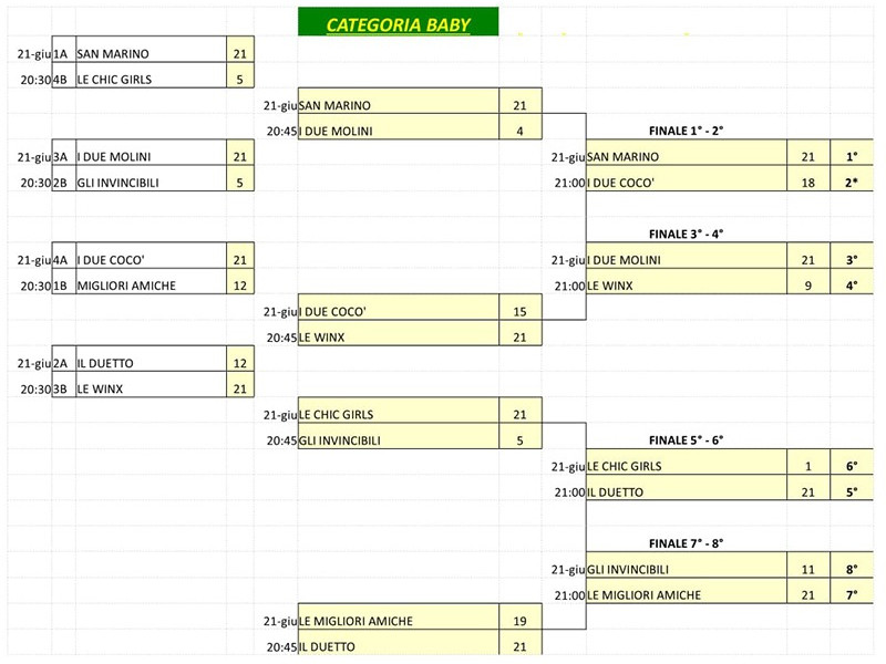 8 torneo cornhole risultatibaby 8 torneo cornhole risultatibaby