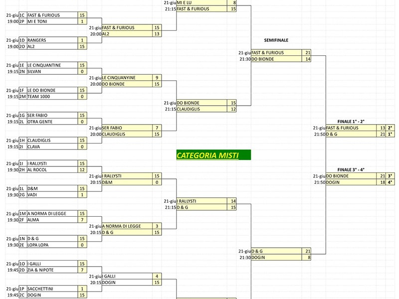 8 torneo cornhole risultatimisti 8 torneo cornhole risultatimisti