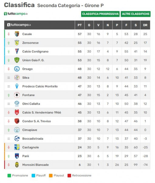 uniongaia prima squadra classifica 15 uniongaia prima squadra classifica 15