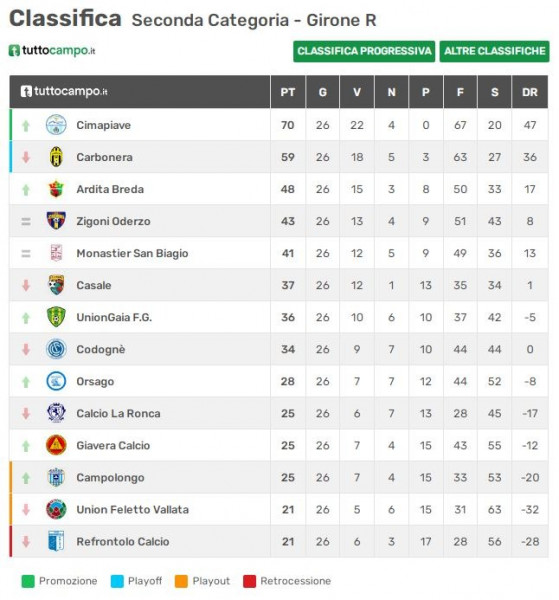 uniongaia prima squadra classifica 22 uniongaia prima squadra classifica 22